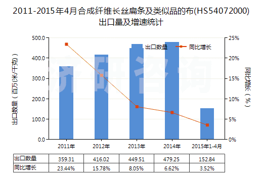 2011-2015年4月合成纖維長(zhǎng)絲扁條及類(lèi)似品的布(HS54072000)出口量及增速統(tǒng)計(jì)
